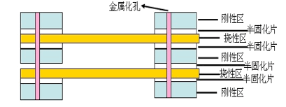 軟硬結(jié)合板結(jié)構(gòu)