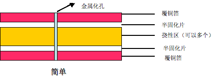 軟硬結(jié)合板結(jié)構(gòu)